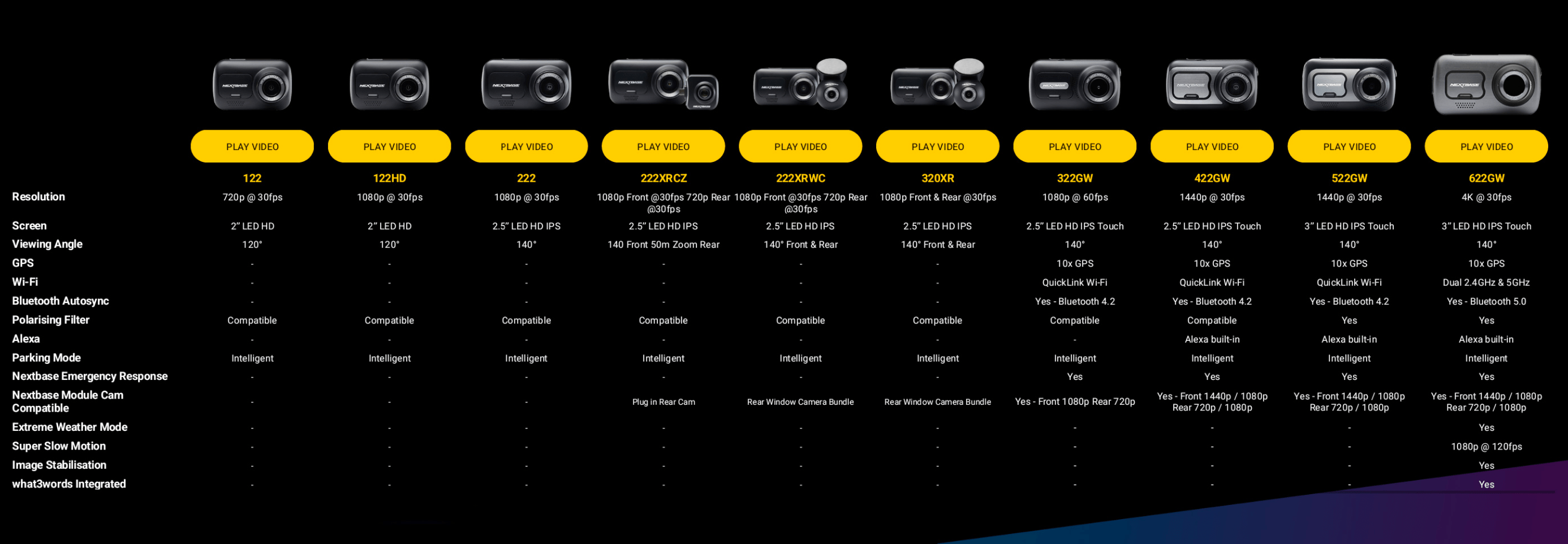 The range of Nextbase dash cams